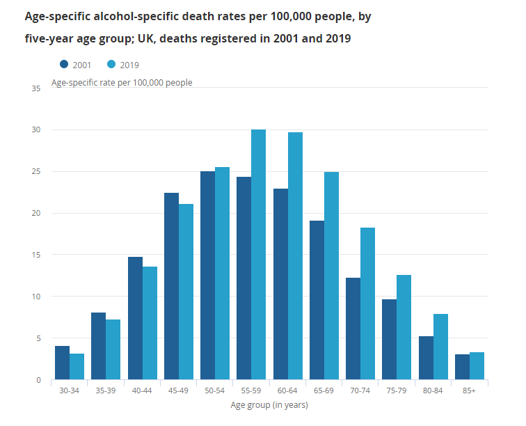 ONS graph showing higher death rates in those aged 50+ since 2001