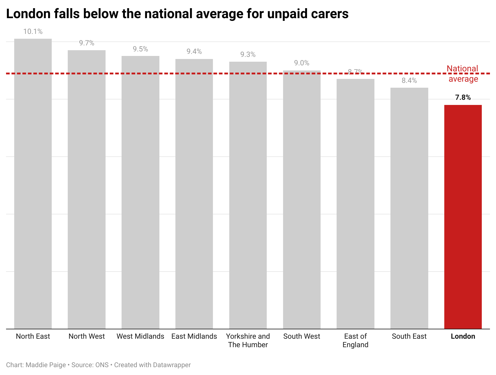 Unpaid carers in London are below the National Average, according to ONS data. 