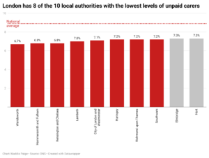 A graph to show London has eight out of the ten local authorities with the lowest levels of unpaid carers